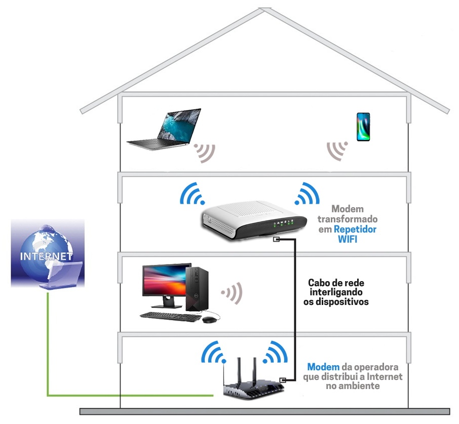 Transforme um modem em Repetidor WIFI Academia T cnica